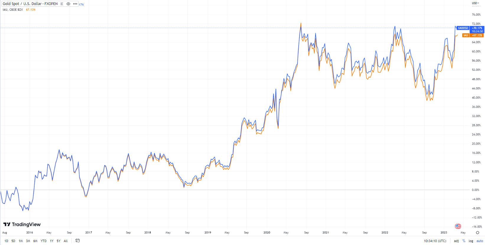 Are Gold And Cash-Like ETFs The Best Investment Strategy Now? Are Gold And Cash-Like ETFs The Best Investment Strategy Now?