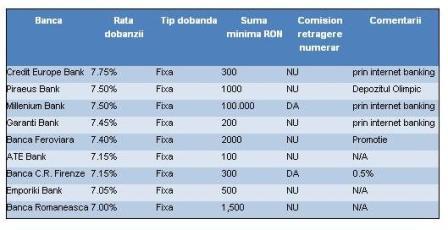 Cele Mai Bune Depozite Bancare Martie 2024: Ghid Complet Pentru Maximizarea Câștigurilor Cele Mai Bune Depozite Bancare Martie 2024: Ghid Complet Pentru Maximizarea Câștigurilor