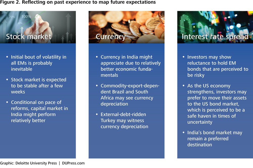 Deloitte Sees Considerable Slowing Of US Economic Expansion Deloitte Sees Considerable Slowing Of US Economic Expansion