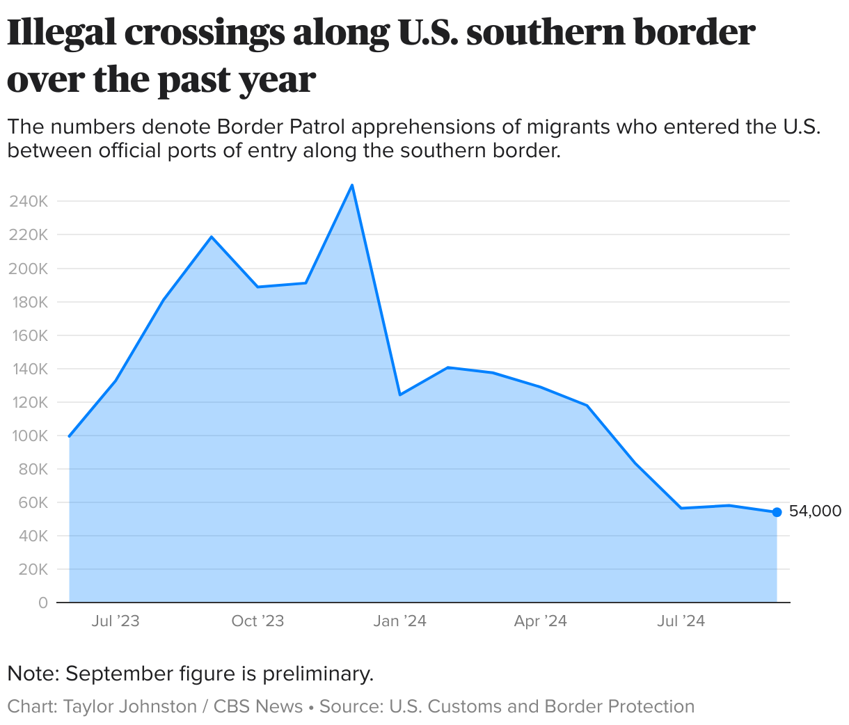 Drop In Illegal Border Crossings Between U.S. And Canada: White House Drop In Illegal Border Crossings Between U.S. And Canada: White House