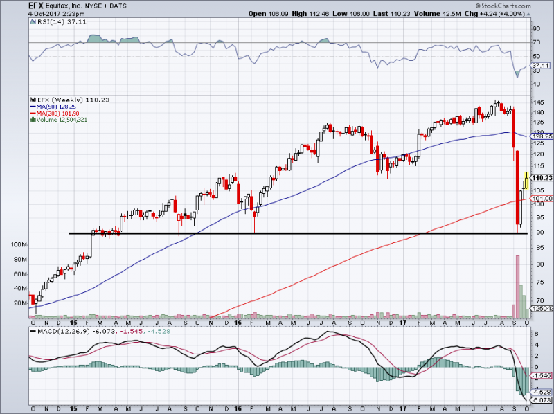 Equifax (EFX) Surpasses Profit Expectations, Holds Steady On Economic Outlook Equifax (EFX) Surpasses Profit Expectations, Holds Steady On Economic Outlook