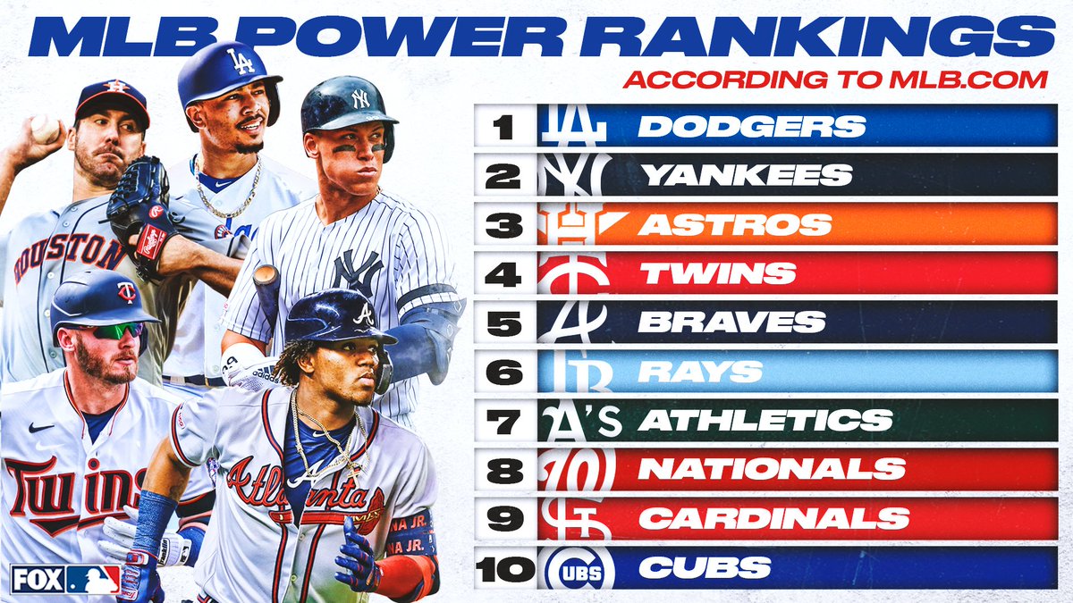 MLB Power Rankings: FanGraphs Update (March 27th - April 6th) MLB Power Rankings: FanGraphs Update (March 27th - April 6th)