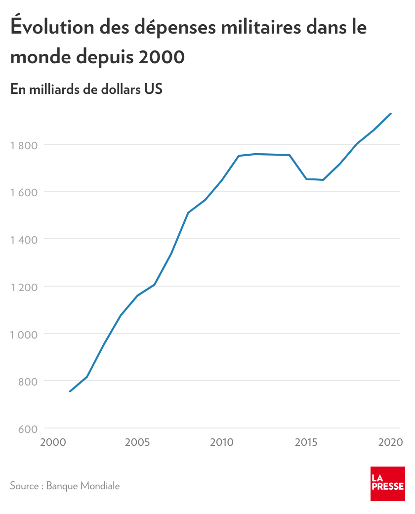 Montée Des Dépenses De Défense : USA Vs Russie, Analyse De John Plassard Montée Des Dépenses De Défense : USA Vs Russie, Analyse De John Plassard