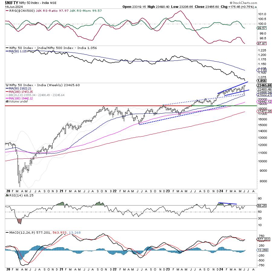 Nifty's Strong Performance: Analyzing The Market Buzz In India Nifty's Strong Performance: Analyzing The Market Buzz In India