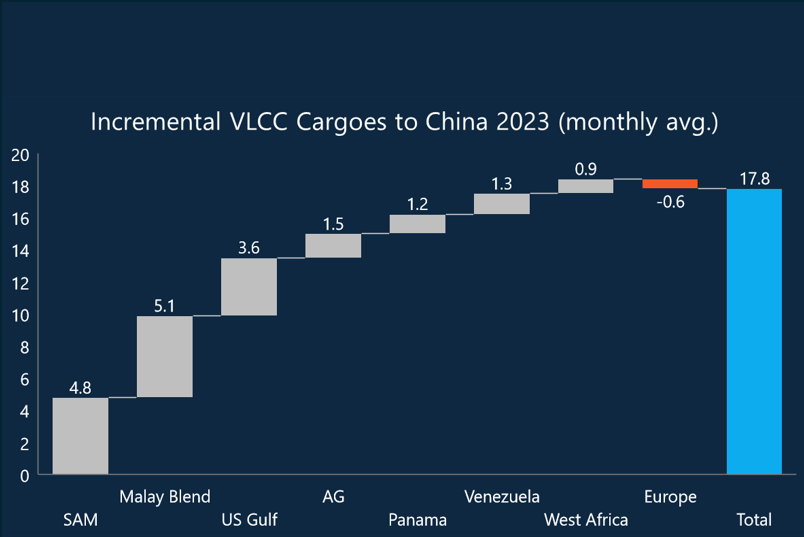 Replacing US LPG: China's Reliance On Middle Eastern Suppliers