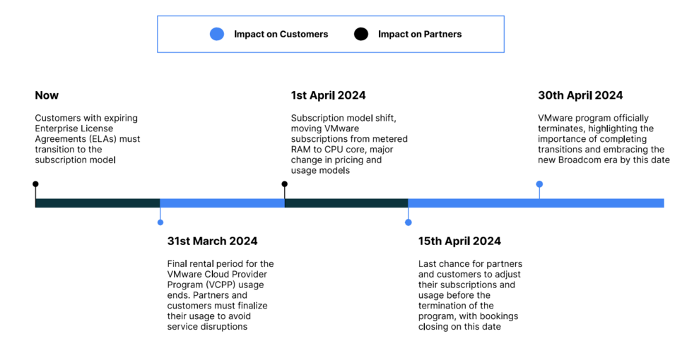 Significant VMware Price Increase Projected Following Broadcom Acquisition Significant VMware Price Increase Projected Following Broadcom Acquisition