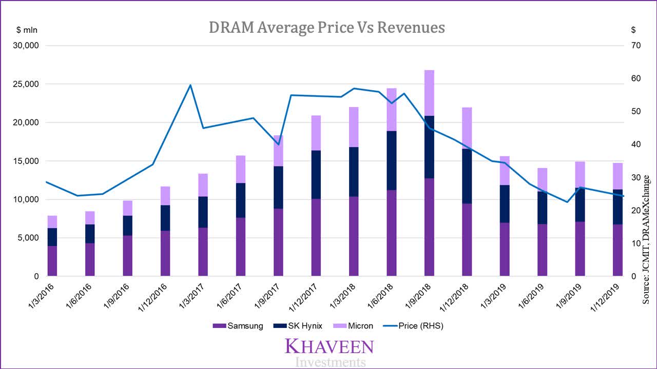 SK Hynix Overtakes Samsung In DRAM Market: AI's Role SK Hynix Overtakes Samsung In DRAM Market: AI's Role