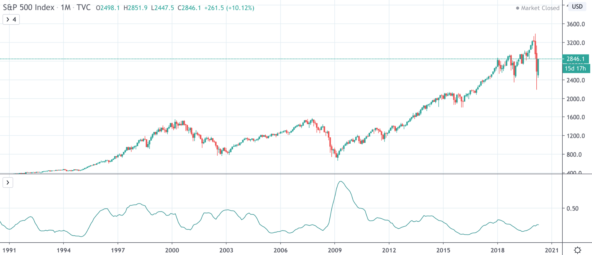 Stock Market Live: Dow, Nasdaq, And S&P 500 Gains Explained Stock Market Live: Dow, Nasdaq, And S&P 500 Gains Explained