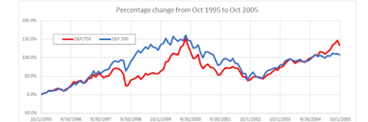 US Stock Market Attracts Record Canadian Investment US Stock Market Attracts Record Canadian Investment