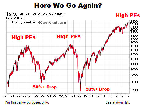 Why Current Stock Market Valuations Are Not A Cause For Alarm: BofA Why Current Stock Market Valuations Are Not A Cause For Alarm: BofA