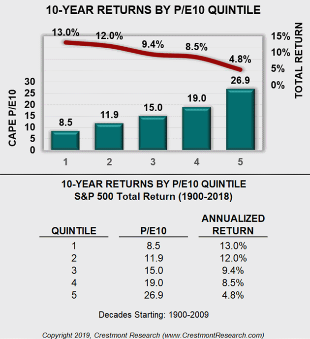 Why Investors Shouldn't Fear High Stock Market Valuations: BofA's Perspective Why Investors Shouldn't Fear High Stock Market Valuations: BofA's Perspective